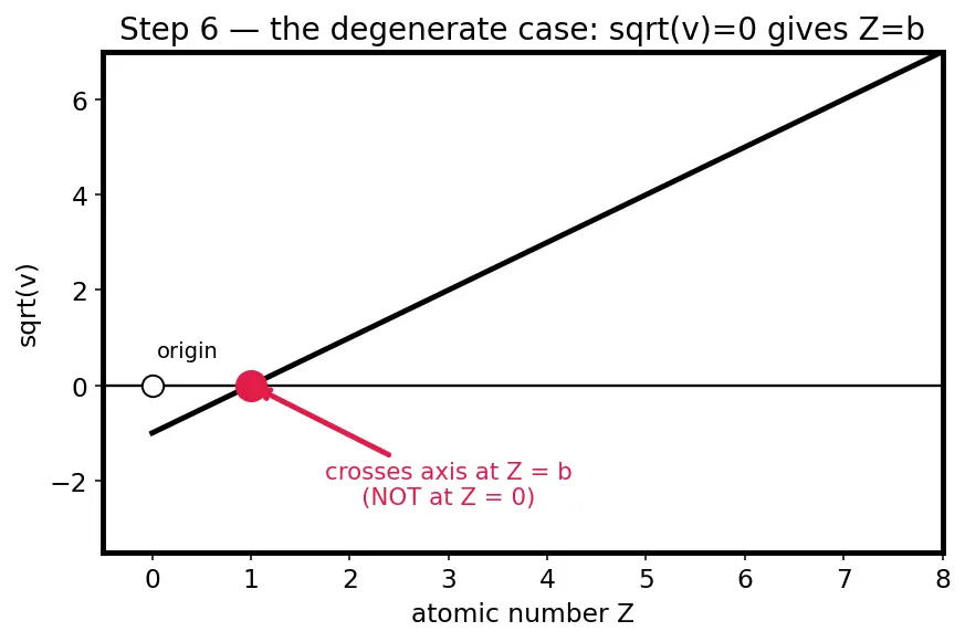 Figure — Modern periodic law — based on atomic number