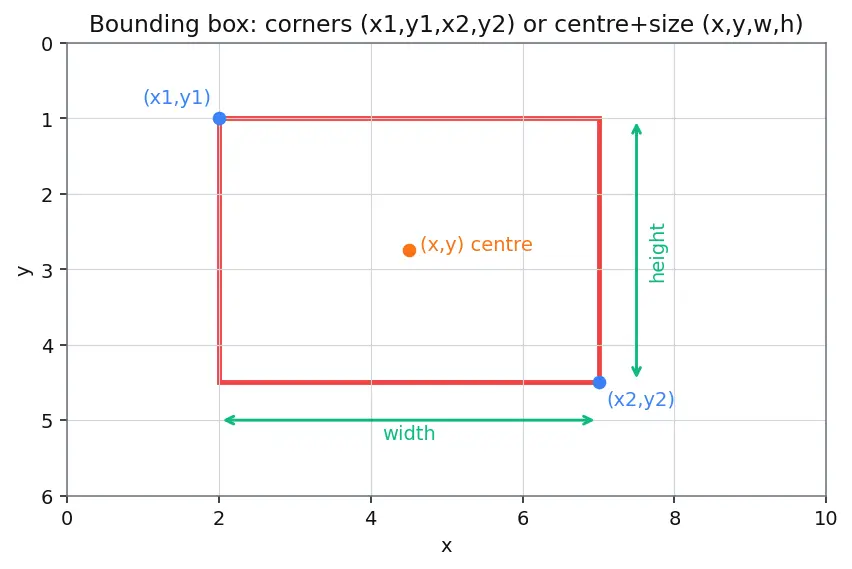 Figure — Object detection (R-CNN, YOLO, SSD)
