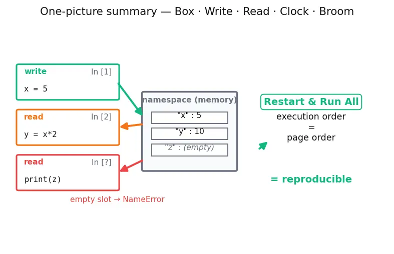 Figure — Jupyter notebooks workflow