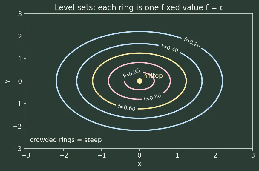 Figure — Lagrange multipliers — one and two constraints