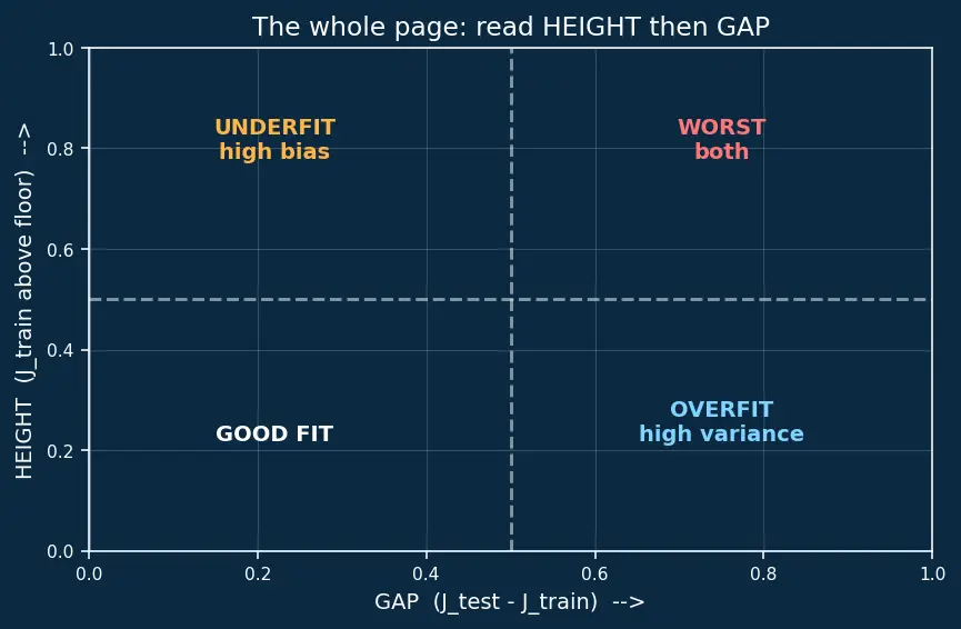 Figure — Underfitting vs overfitting diagnosis