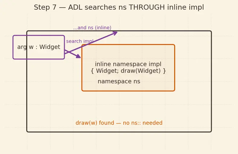 Figure — Inline namespaces, anonymous namespaces