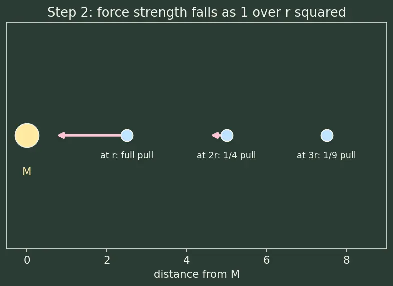 Figure — Gravitational potential energy — U = −GMm - r (not mgh)