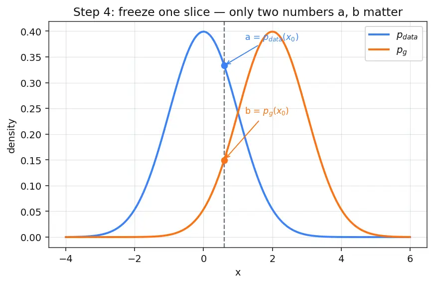 Figure — Generator and discriminator dynamics