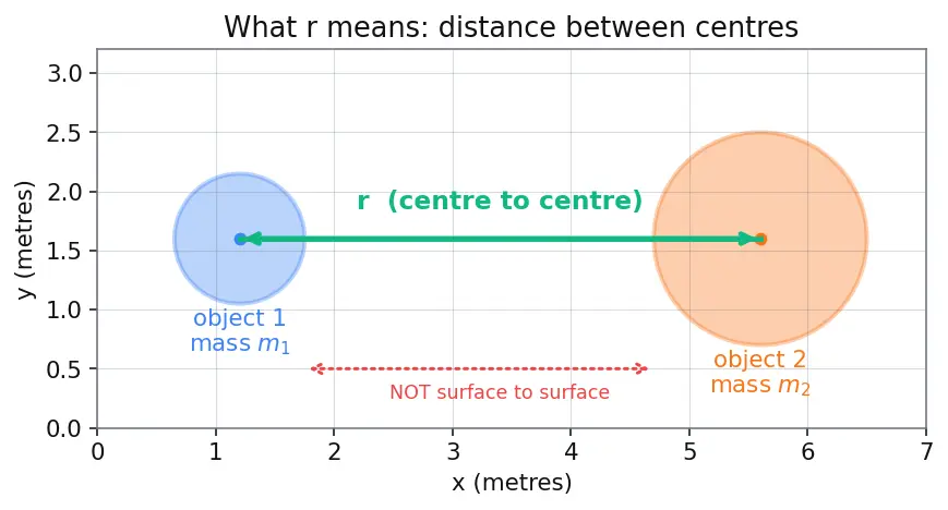 Figure — Newton's law of gravitation — universal, action at distance