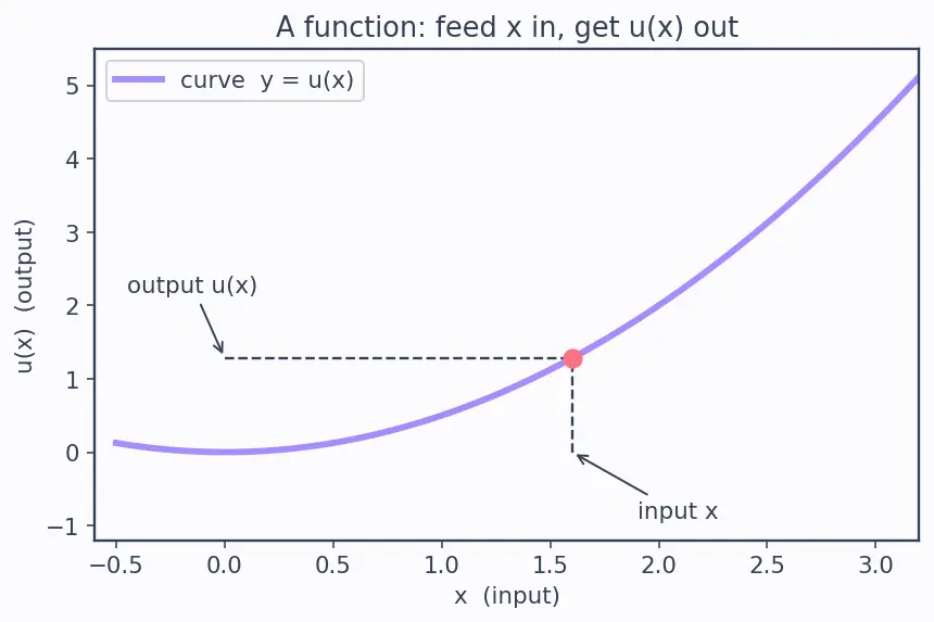 Figure — Quotient rule — proof