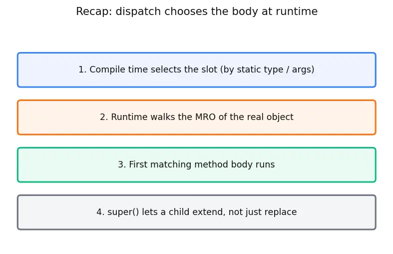 Figure — Method overriding — when and why