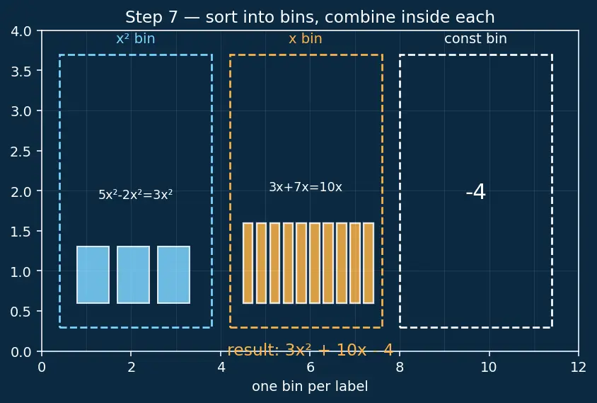 Figure — Like and unlike terms — simplification