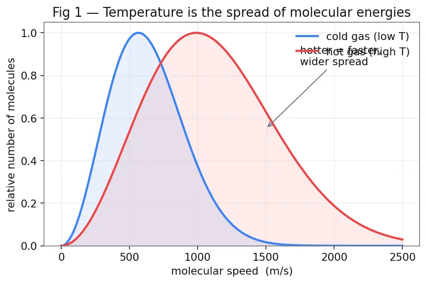 Figure — Activation energy from Arrhenius plot; effect of catalyst