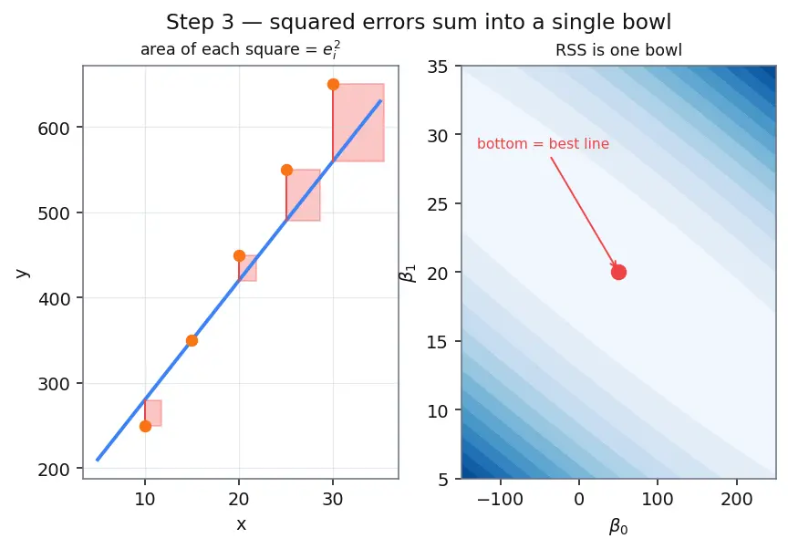Figure — Simple linear regression model