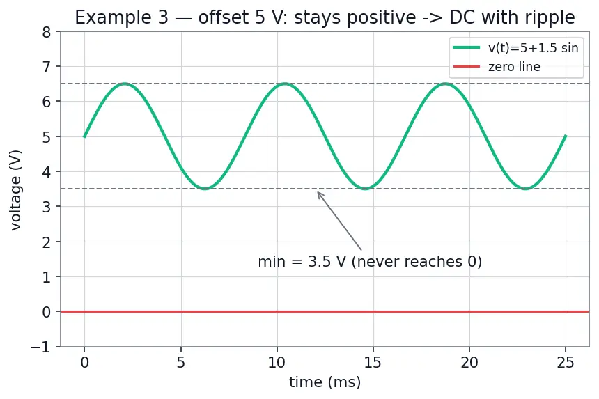 Figure — Distinguish DC vs AC signals