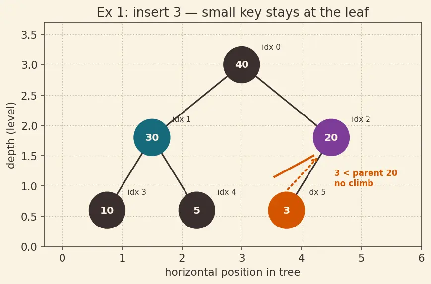 Figure — Heap operations — insert O(log n), extract-max - min O(log n), decrease-key