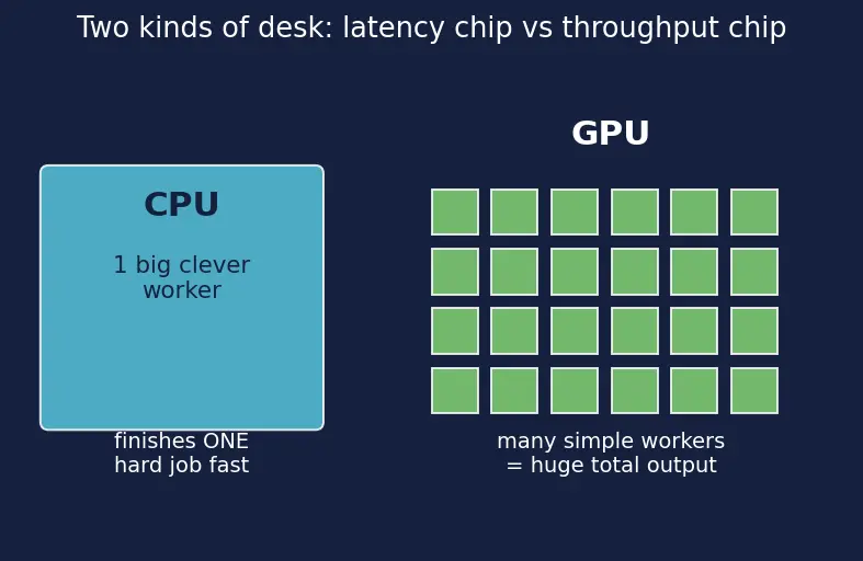 Figure — Heterogeneous computing concepts