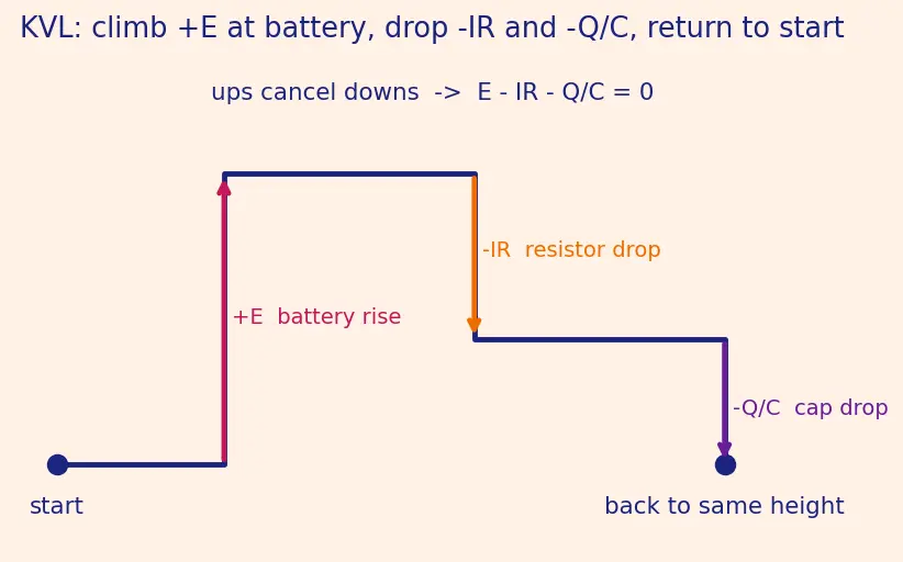 Figure — RC circuits — charging, discharging, time constant τ = RC