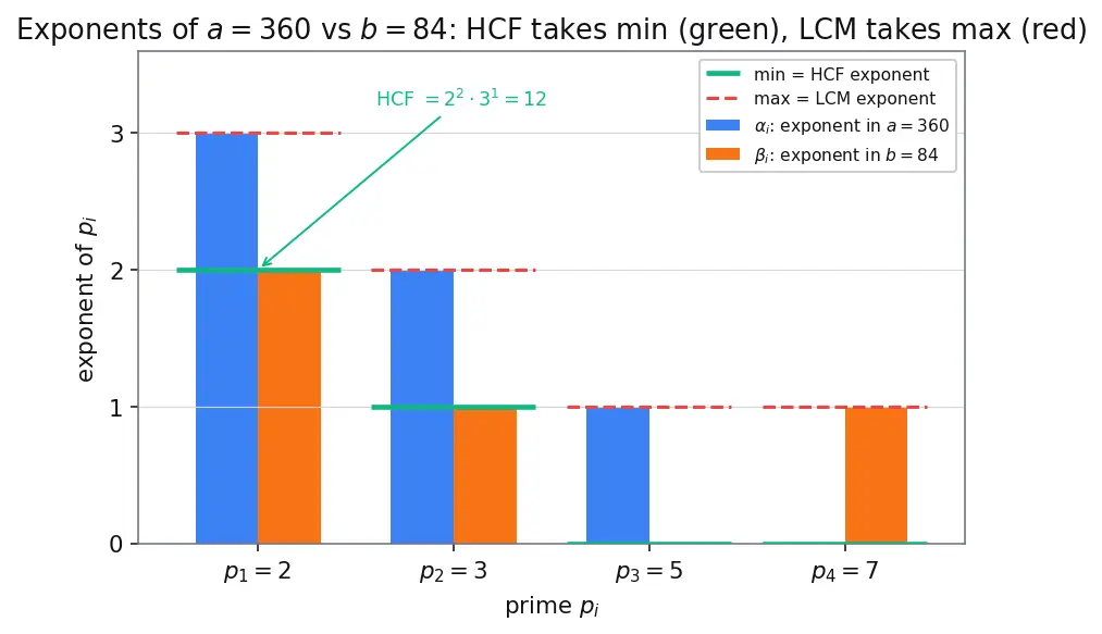 Figure — HCF (GCD) — prime factorization method, Euclidean algorithm