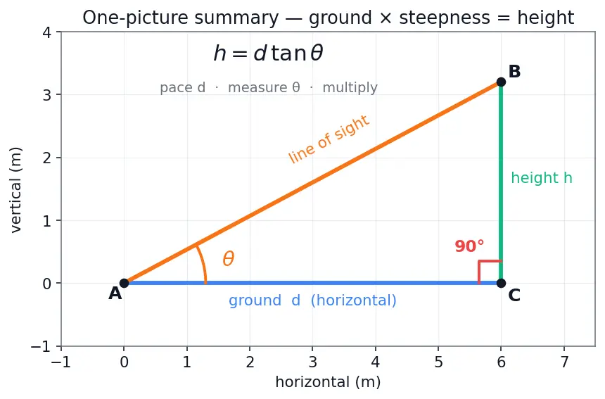 Figure — Applications — heights and distances problems