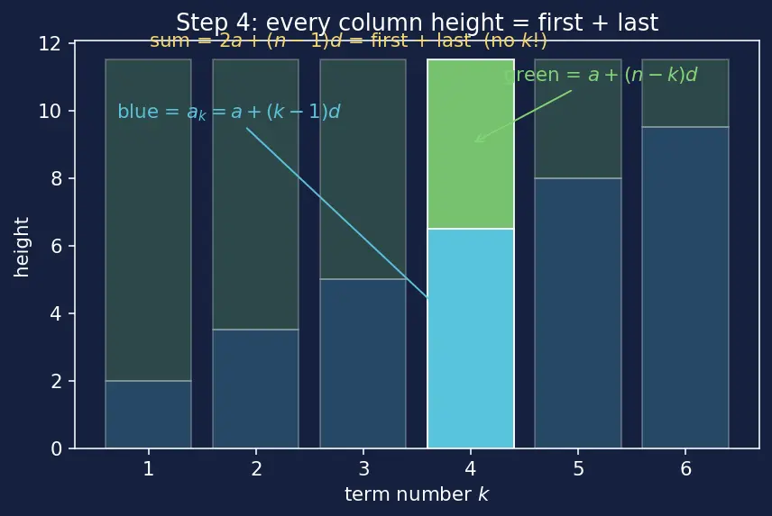 Figure — Arithmetic progression (AP) — nth term, sum of n terms — derivations