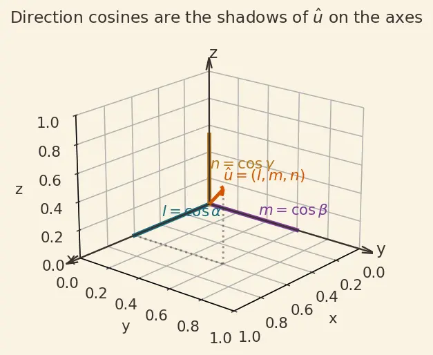 Figure — Relation between direction cosines -  l² + m² + n² = 1