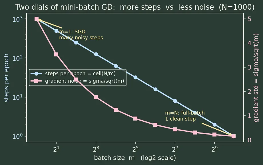 Figure — Mini-batch gradient descent