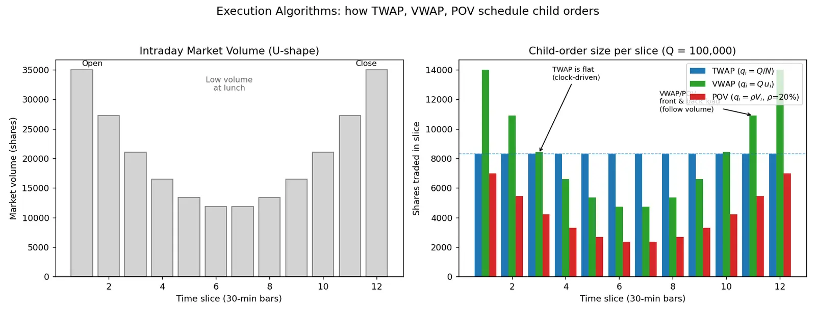 Figure — Learn about execution algorithms (TWAP, VWAP, POV)