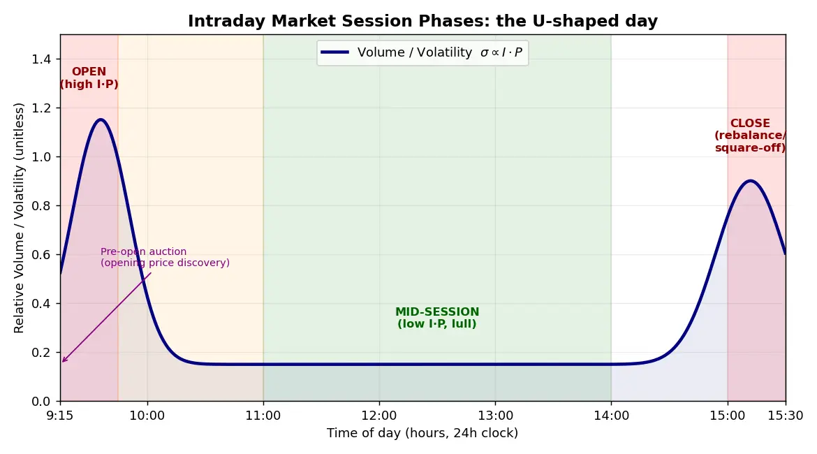 Figure — Understand market session phases