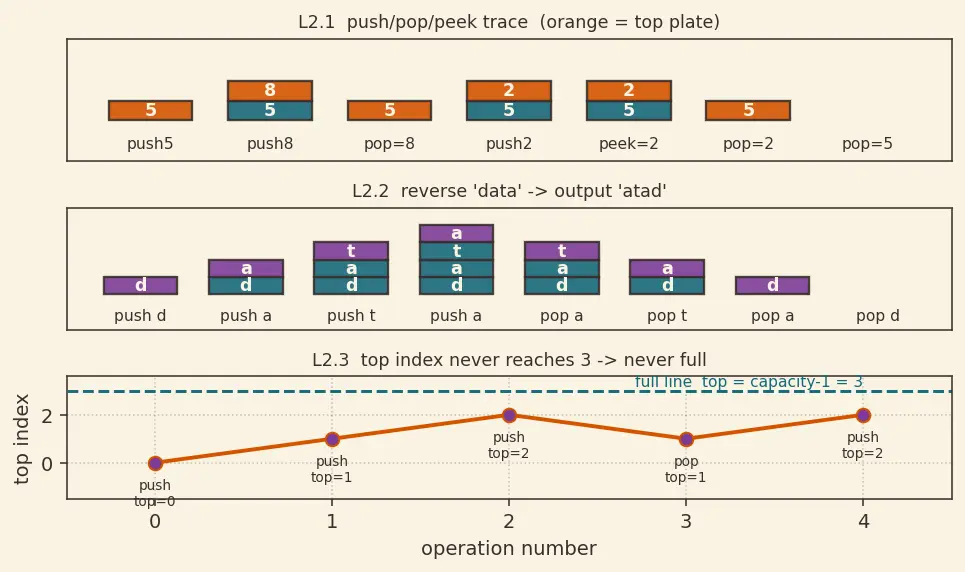 Figure — Stack — LIFO semantics, push - pop - peek, array and linked list implementations