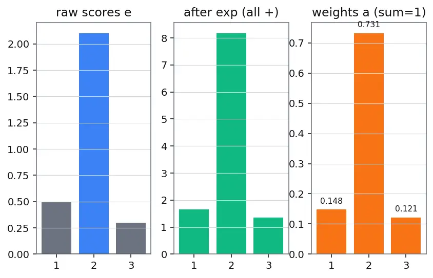 Figure — Bahdanau and Luong attention