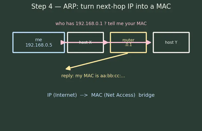 Figure — TCP - IP model — 4 layers, mapping to OSI