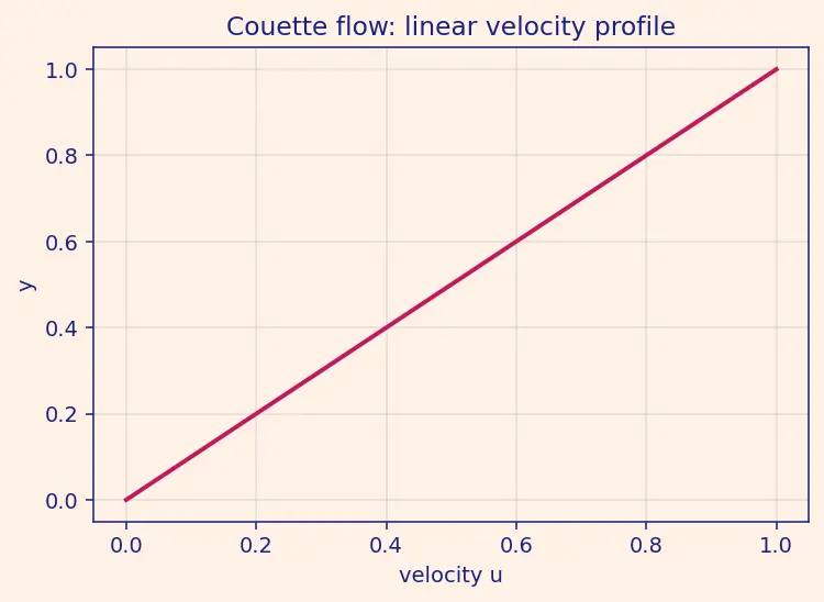 Figure — Viscosity — dynamic μ, kinematic ν = μ - ρ; Newtonian vs non-Newtonian