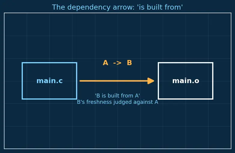 Figure — Makefiles — targets, prerequisites, recipes, variables, automatic variables