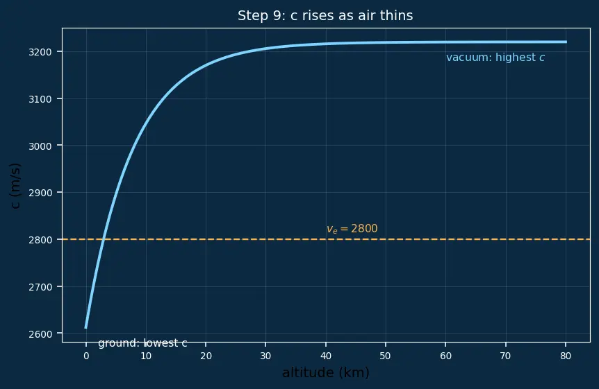 Figure — Effective exhaust velocity c = v_e + (P_e − P_a)A_e - ṁ