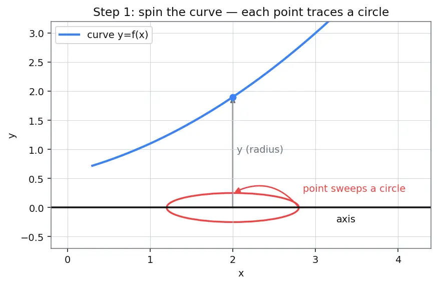 Figure — Surface area of revolution