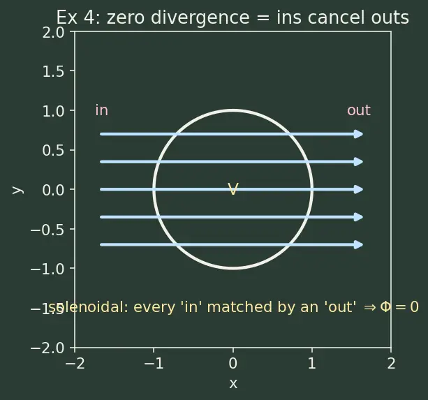 Figure — Divergence theorem (Gauss's theorem) — statement, flux-divergence connection