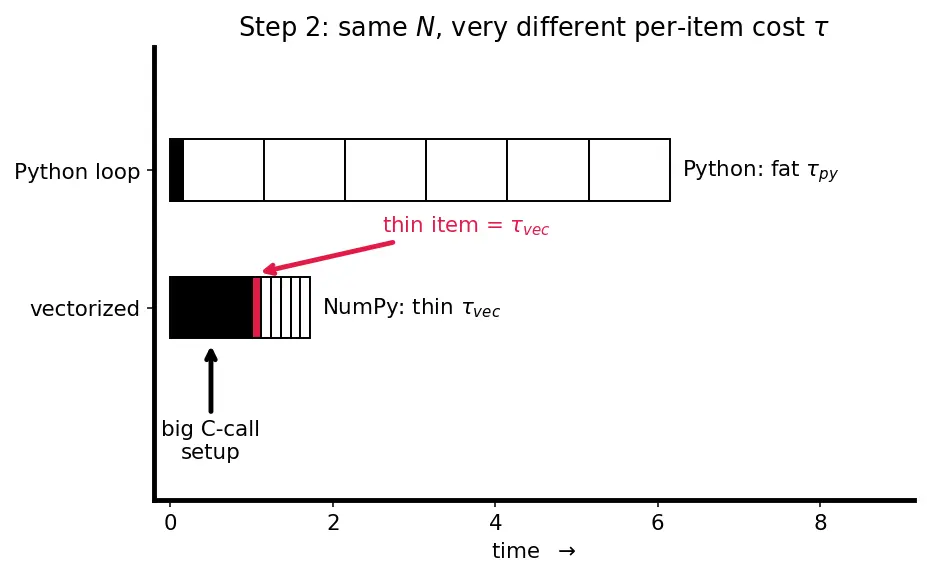 Figure — Vectorization — avoiding Python loops, speed comparison