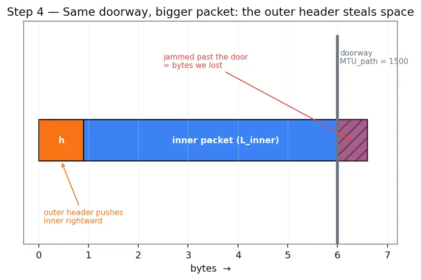 Figure — NAT traversal, VPN, tunneling