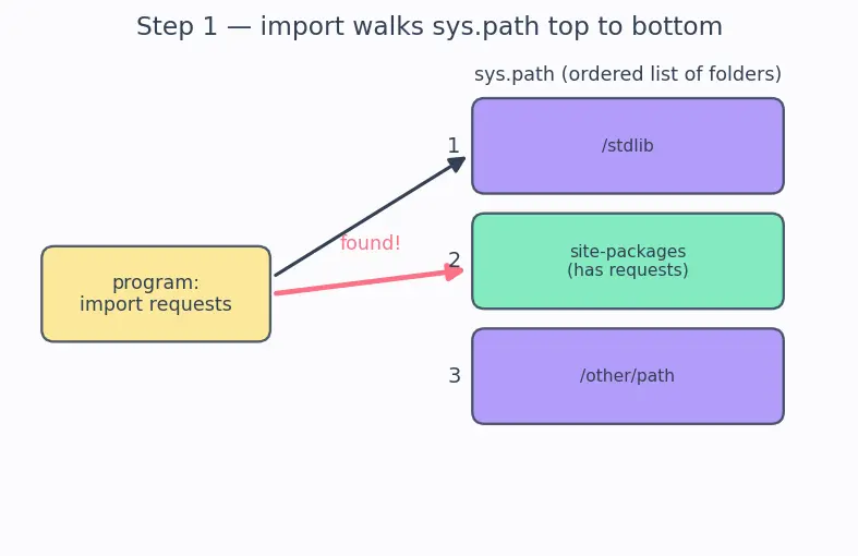 Figure — Virtual environments — venv, pip, requirements.txt