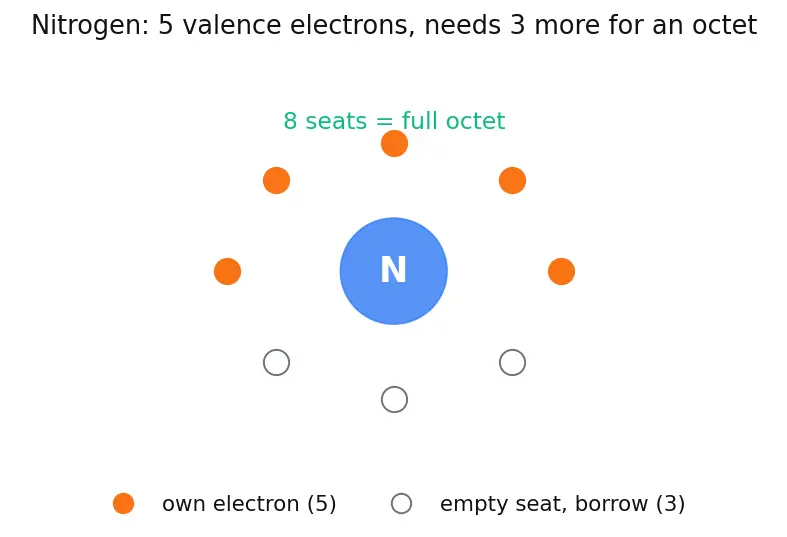 Figure — Group 15 (Nitrogen family) — N₂ inertness; NH₃ synthesis (Haber); HNO₃ (Ostwald); oxides of N (N₂O, NO, NO₂, N₂O₄, N₂O₅)