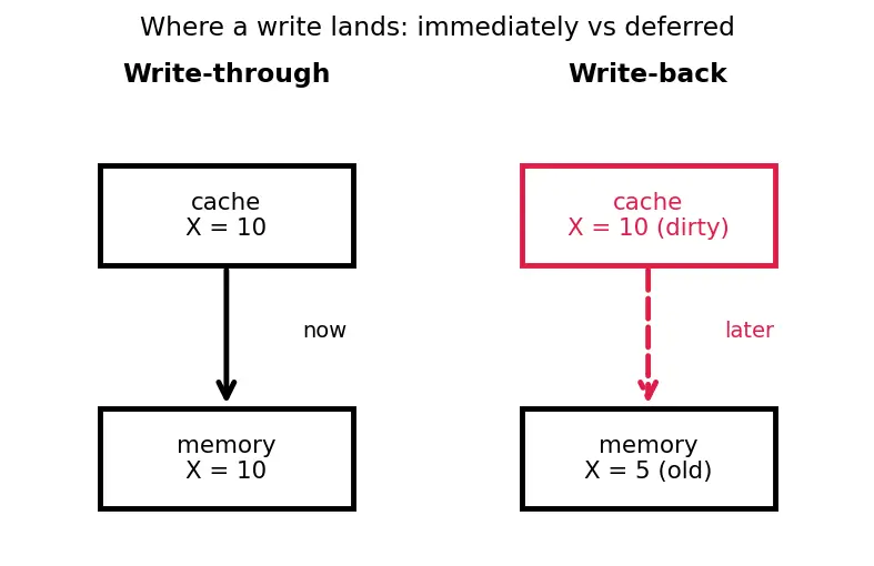 Figure — Cache coherence problem