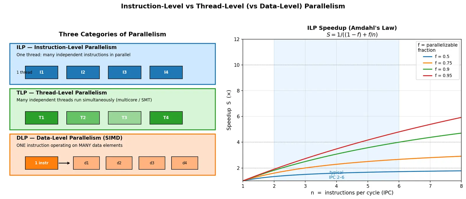 Figure — Instruction-level vs thread-level parallelism