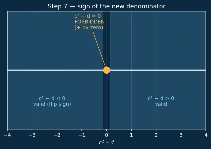 Figure — Radical (surd) expressions — simplification, rationalization