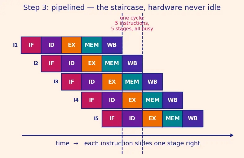 Figure — Pipelining — 5-stage pipeline, each stage