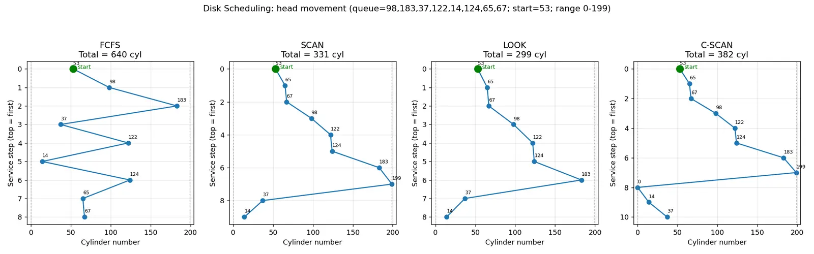 Figure — Disk scheduling — FCFS, SCAN, C-SCAN, LOOK