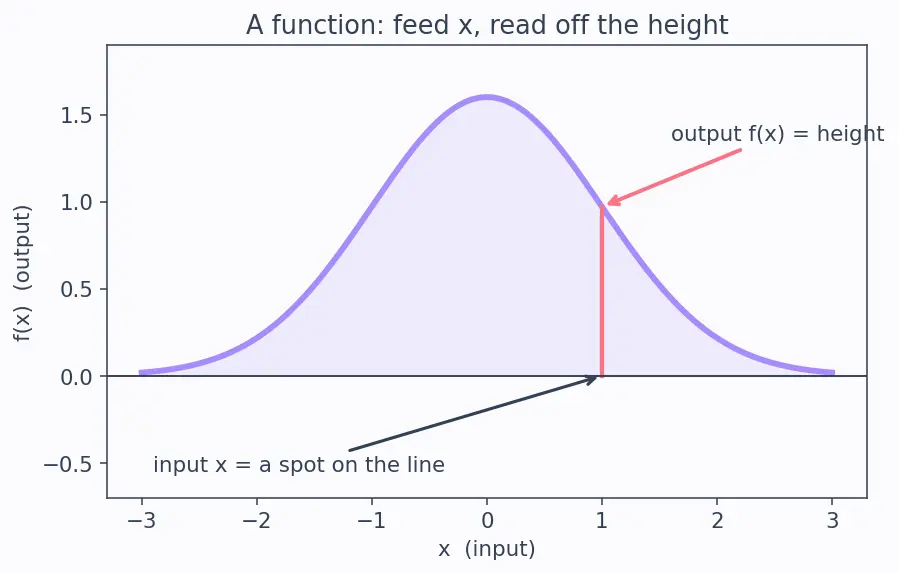 Figure — Wave function ψ — probability density  - ψ - ²