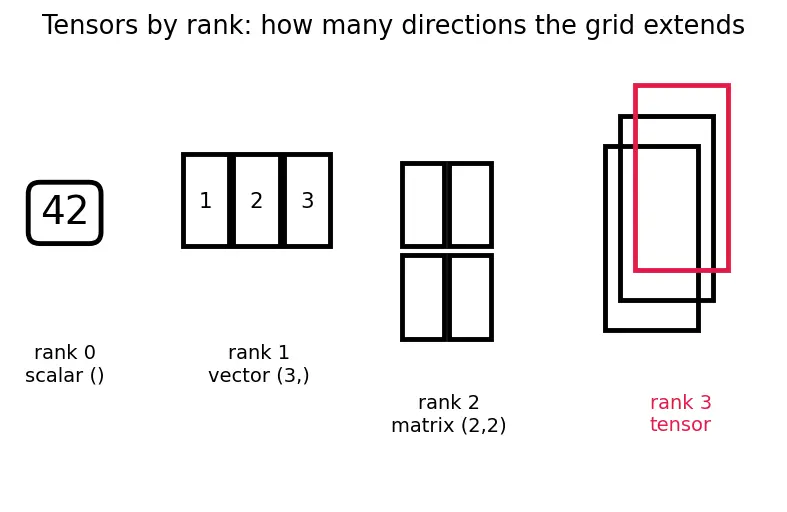 Figure — TensorFlow - Keras basics