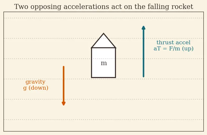 Figure — Terminal landing — propulsive descent, suicide burn