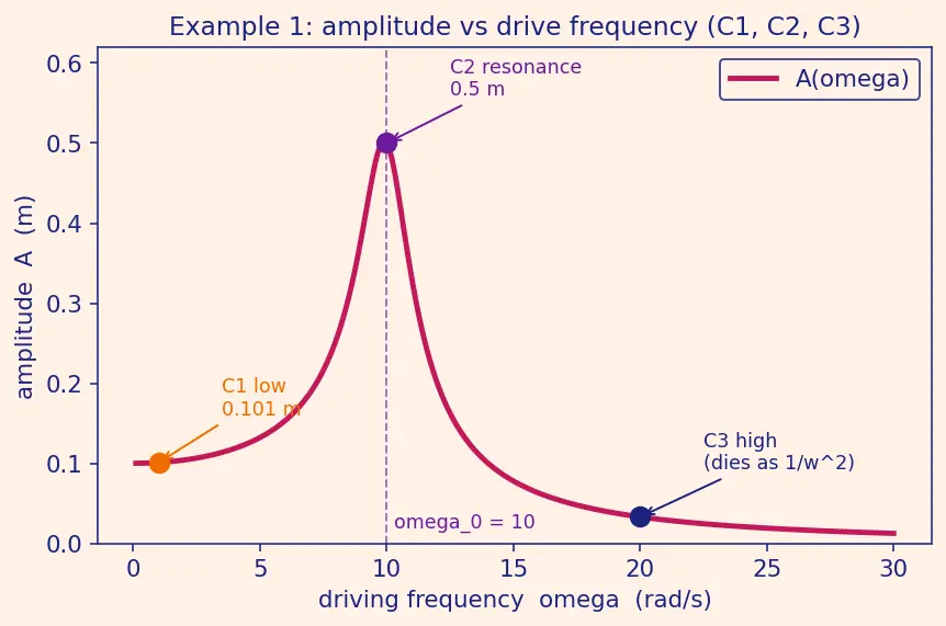 Figure — Resonance — physical consequences, design implications