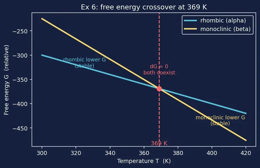 Figure — Sulfur — allotropes (rhombic, monoclinic); SO₂, SO₃; H₂SO₄ (Contact process); oxoacids of S