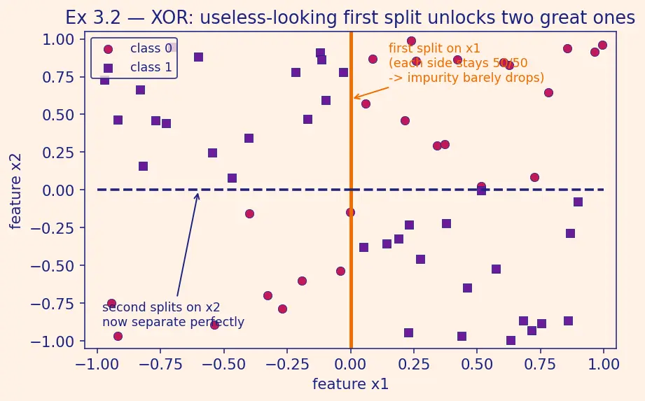 Figure — Overfitting in decision trees