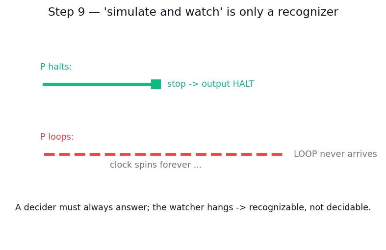 Figure — Halting problem — undecidability proof by diagonalization
