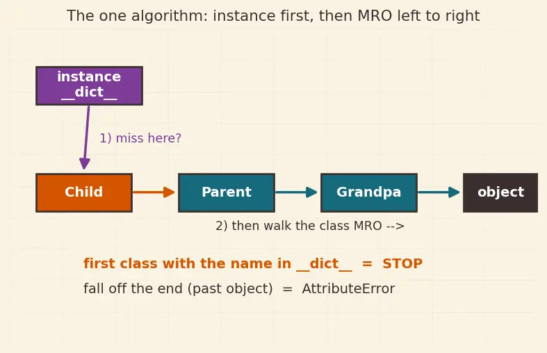 Figure — Inheritance — single inheritance, method resolution order (MRO)